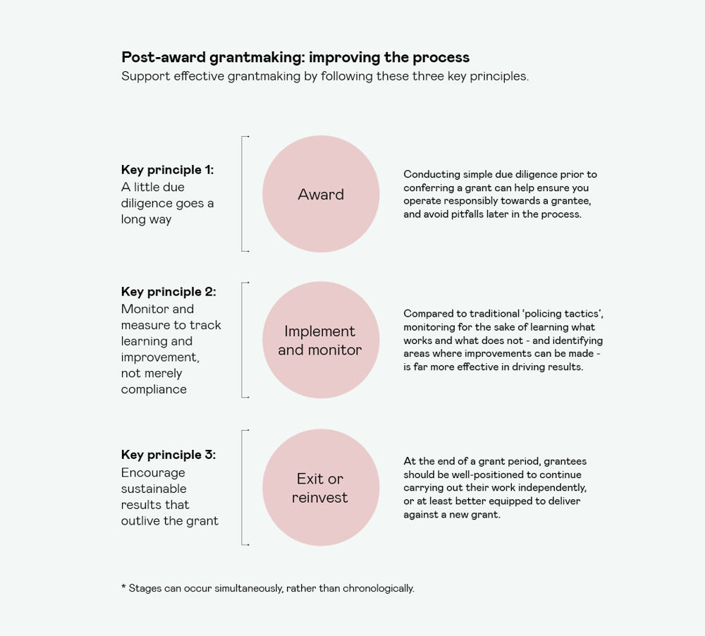 Post Award Grantmaking