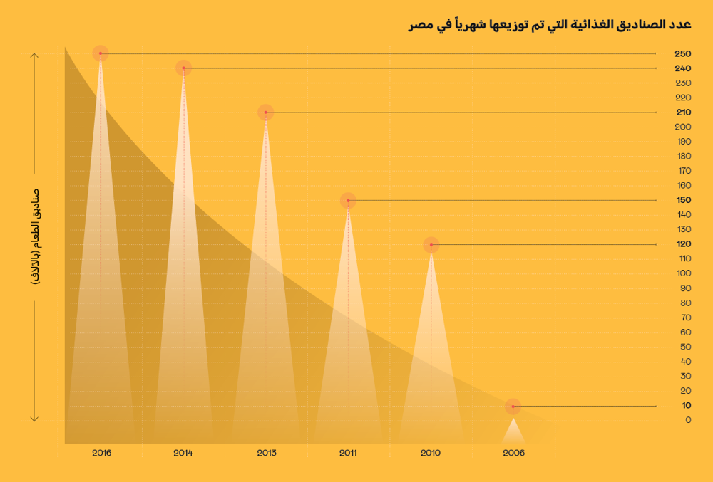 Monthly Food Boxes Distributed In Egypt Ar