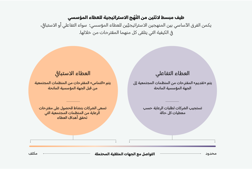 Simplified Strategic Approaches For Corporate Giving Ar