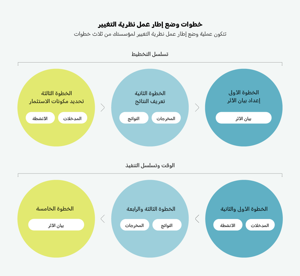 Establishing A Theory Of Change Ar