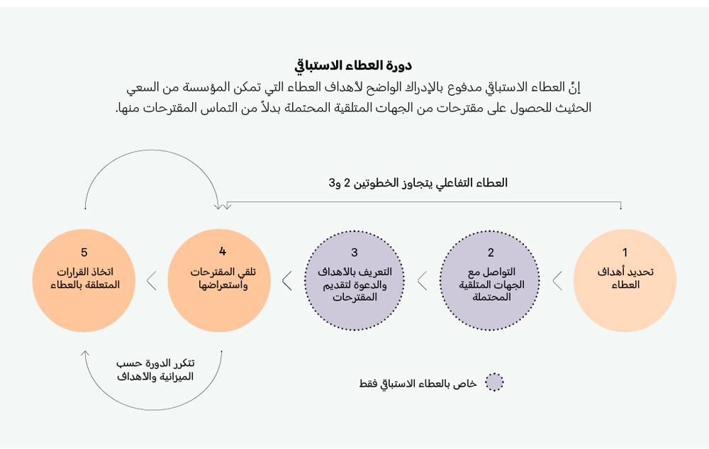 The Proactive Giving Cycle Ar