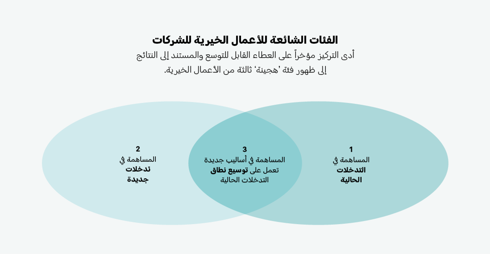 Three Common Classes Of Corporate Philanthropy (1)